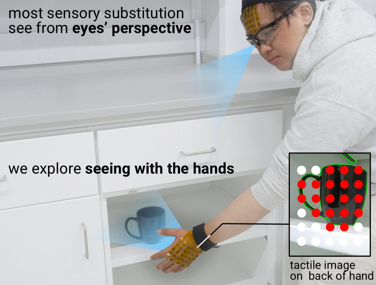 A person using their eyes to perceive their surroundings, with a blue light indicating the direction of their gaze. The same person also uses their hands to see. They are reaching into a cabinet with the device that has a tactile feedback system. An inset shows a tactile image on the back of the hand, represented by a grid of red and green dots.