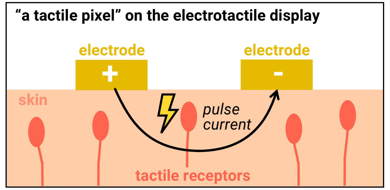 A diagram of a cross section of the skin, titled a tactile pixel on the electrotactile display. Two electrodes are shown labeled with plus and minus correspondingly. An arrow pointing from plus electrode goes to the minus electrode. The arrow is labeled with a lightning icon and the word pulse current. The arrow intersect with a drawing of a tactile receptor, with more receptors are drawn nearby.